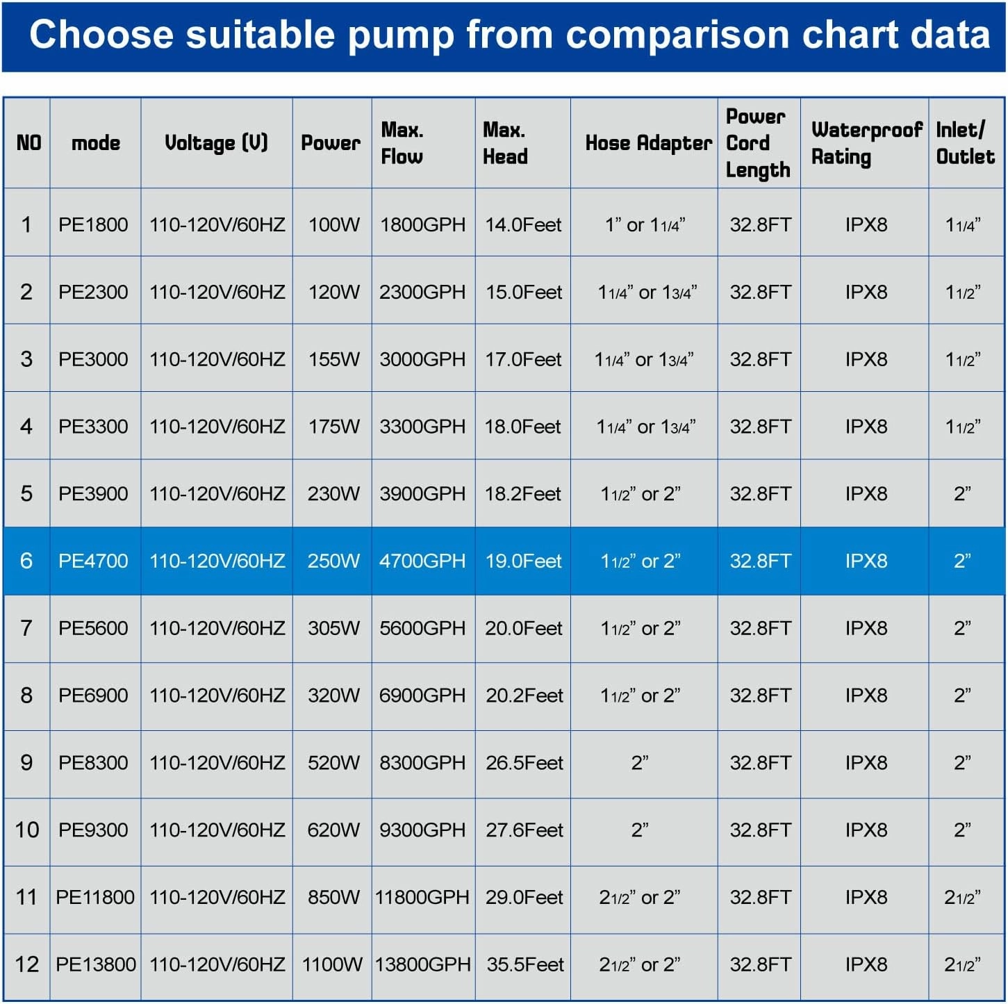 Outdoor Large 4700gph-250W 32.8FT Pond Water-fall & Kio Fish Fountain-s &Garden Pump Submersible IPX8: Long 32.8FT Cord Smart-er & Quieter Duck & Yard& Patio Ponds Pumps, 1 Barrier Pump Bag